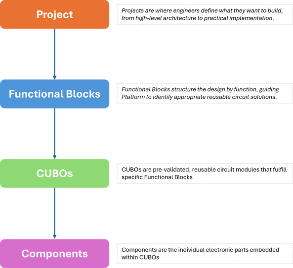 Project, Functional Blocks,CUBOs and Components