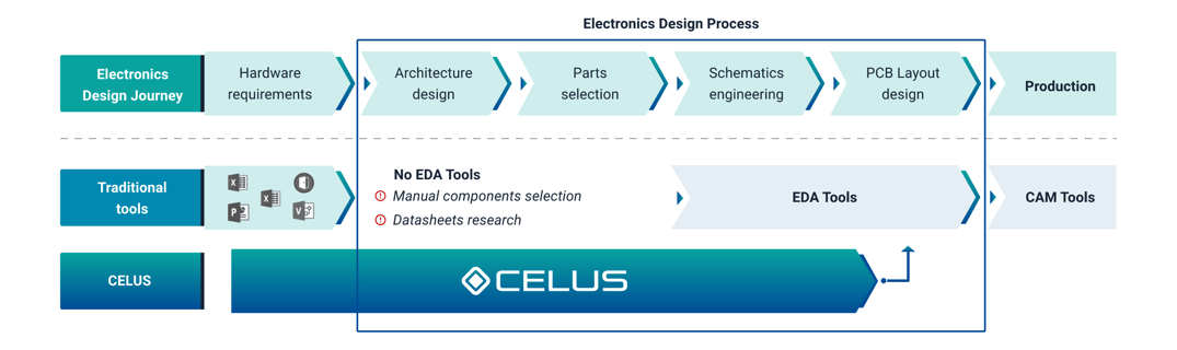 CELUS PROCESS