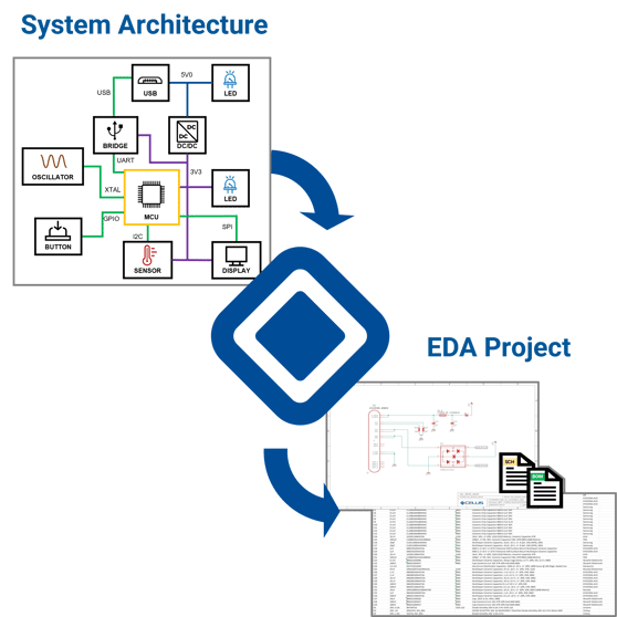 CELUS Design Platform process