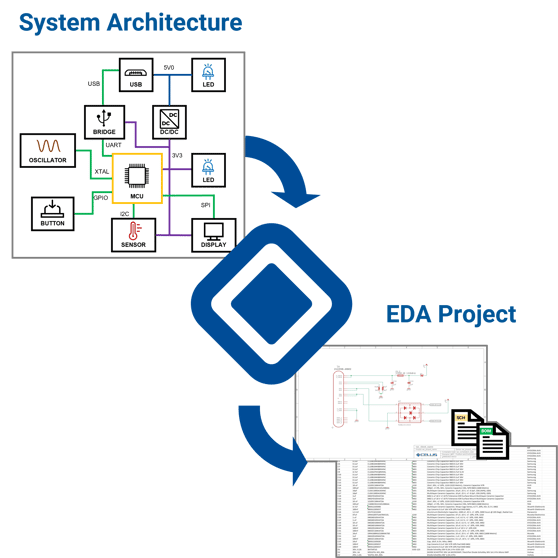 CELUS Design Platform process diagram