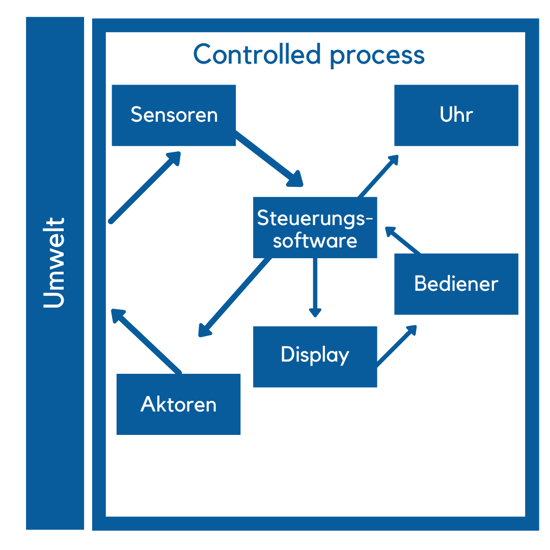 Zusammenhang im Prozess