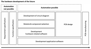 Schematic overview - development process for electronics
