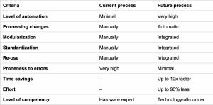 Comparison of current and future process for hardware development