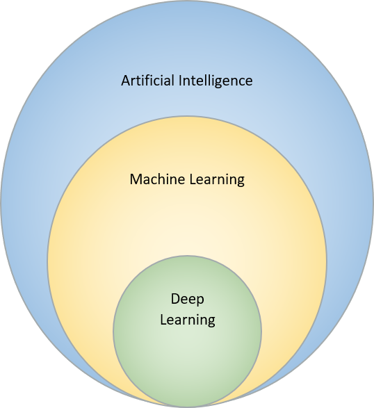 The field of Artificial Intelligence contains Machine Learning and Deep Learning