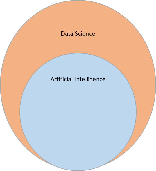 Artificial Intelligence is a part of Data Science