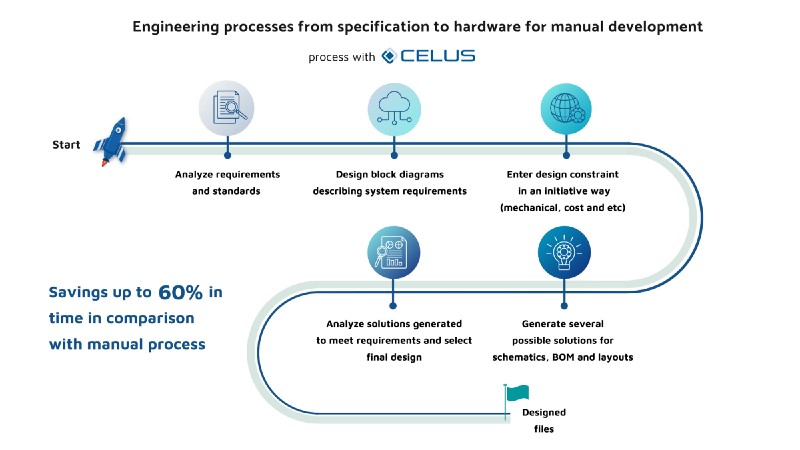 PCB Development Cycle with Celus