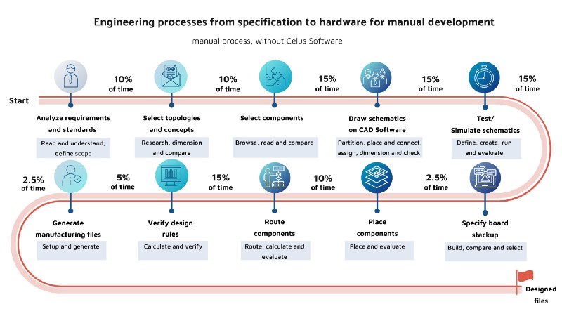 PCB Development Cycle as manual process